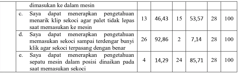 Tabel 4.13 Penerapan Hasil Belajar Kursus Menjahit Level 1  