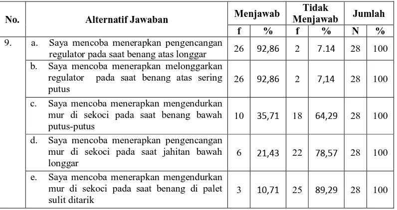 Tabel 4.15 Penerapan Hasil Belajar Kursus Menjahit Level 1  