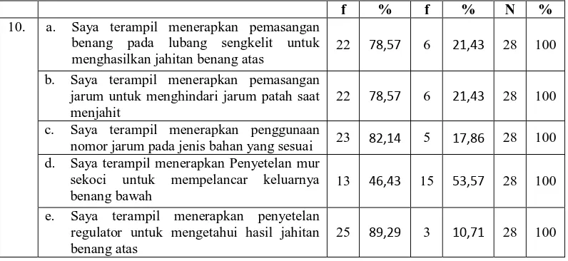 Tabel 4.16 Penerapan Hasil Belajar Kursus Menjahit Level 1 
