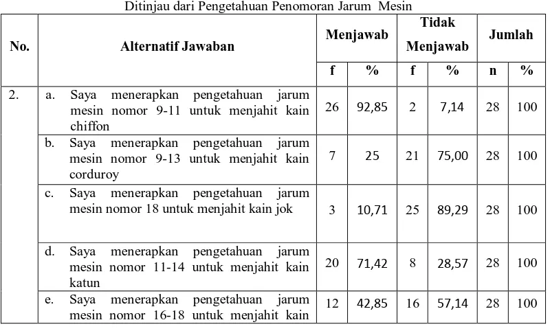 Tabel 4.7 Penerapan Hasil Belajar Kursus Menjahit Level 1  