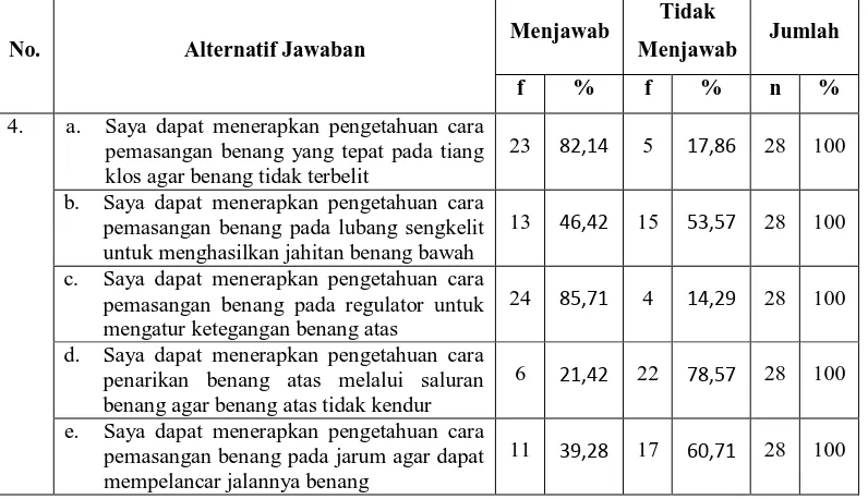Tabel 4.9 Penerapan Hasil Belajar Kursus Menjahit Level 1  