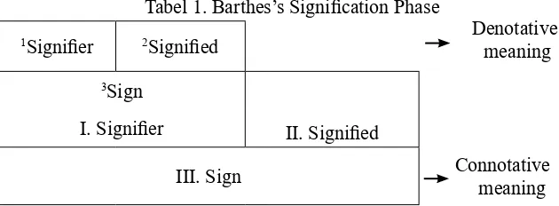 Tabel 1. Barthes’s Signiication Phase