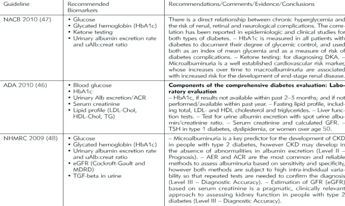 Tabel 1.  Pemeriksaan laboratorik sebagai biomarker yang disarankan untuk pencegahan, peramalan, dan/atau diagnosis  komplikasi diabetes melitus 1