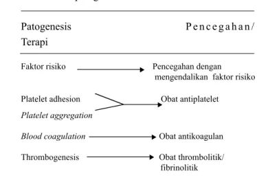 Tabel 4. Obat-obat antithrombotik