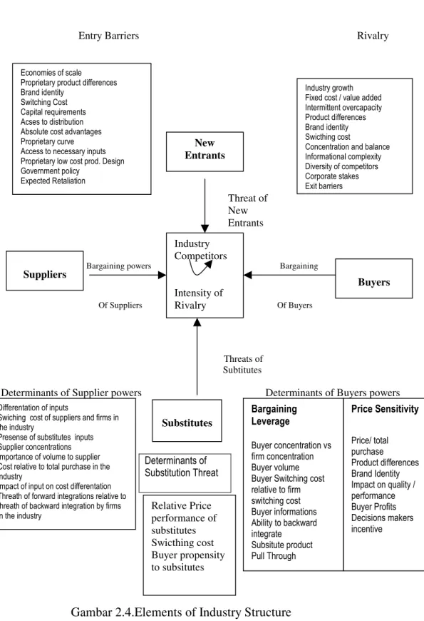 Gambar 2.4.Elements of Industry Structure  