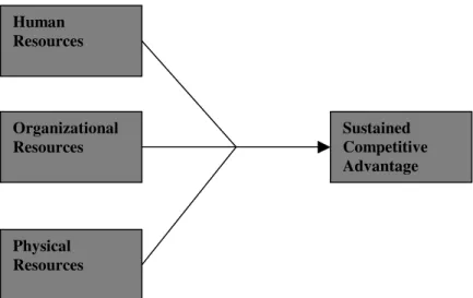 Gambar 2.1:  Route to Sustained Competitive Advantage 