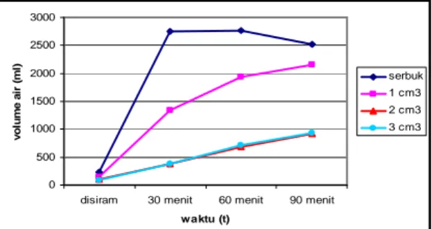Gambar 1. Diagram batang kapasitas penyerapan air (%) setiap interval 30 menit 