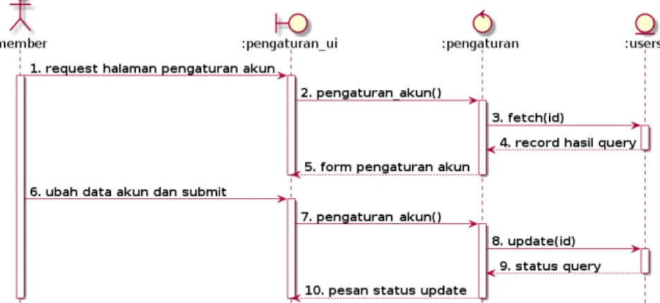 Gambar 3.7. Sequence Diagram Pengaturan Akun