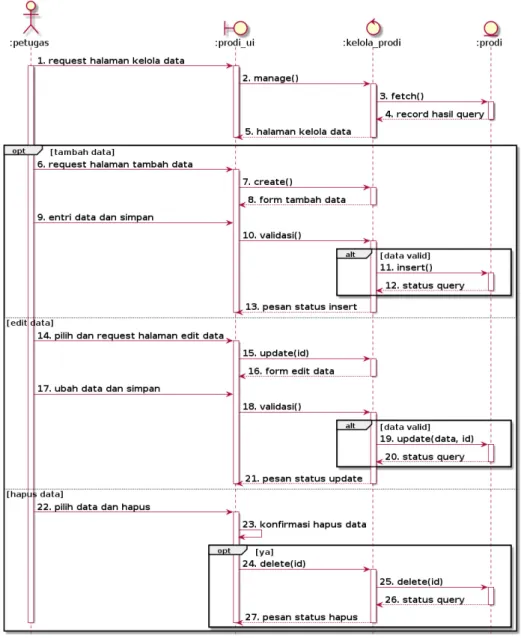 Gambar 3.9. Sequence Diagram Kelola Program Studi