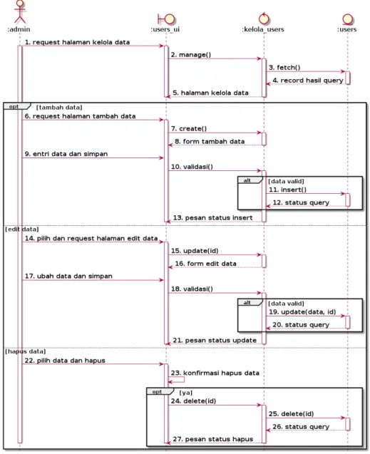 Gambar 3.11. Sequence Diagram Kelola Users