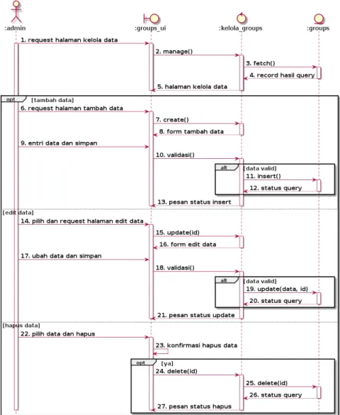 Gambar 3.12. Sequence Diagram Kelola Groups