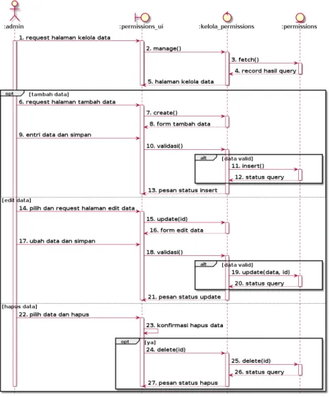 Gambar 3.13. Sequence Diagram Kelola Permissions