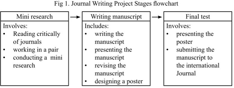 Fig 1. Journal Writing Project Stages lowchart