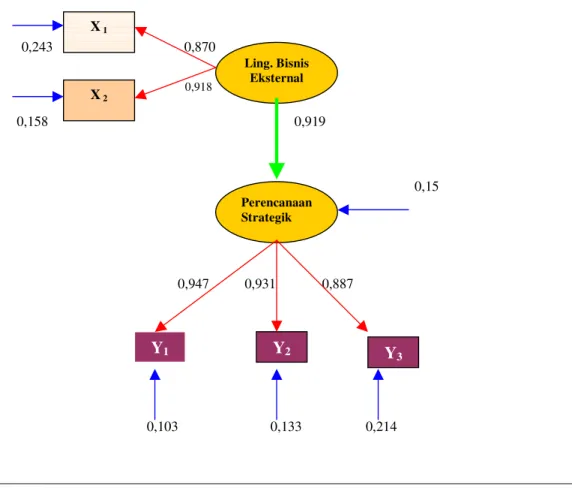 Gambar  4.1:  Path  Diagram  Structural Equation Modeling (SEM) atau Model  Persamaan  Struktural  Pengaruh  Lingkungan  Bisnis  Eksternal  Terhadap Perencanaan Strategik  