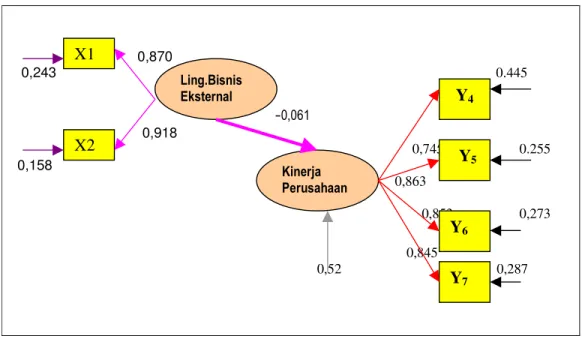 Gambar  4.2:  Path  Diagram  Structural Equation Modeling (SEM) atau Model  Persamaan  Struktural  Pengaruh  Lingkungan  Bisnis  Eksternal  Terhadap Kinerja Perusahaan  