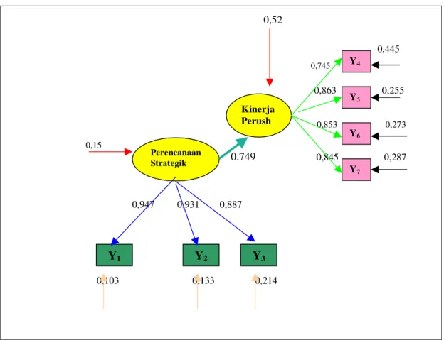 Gambar  4.3:  Path  Diagram  Structural Equation Modeling (SEM) atau Model  Persamaan  Struktural  Pengaruh  Lingkungan  Bisnis  Eksternal  Terhadap Perencanaan Strategik Kinerja Perusahaan  