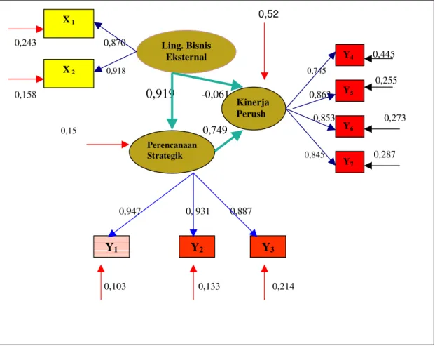 Gambar  4.4:  Path  Diagram  Structural Equation Modeling (SEM) atau Model  Persamaan  Struktural  Pengaruh  Lingkungan  Bisnis  Eksternal  Terhadap Perencanaan Strategik Kinerja Perusahaan  