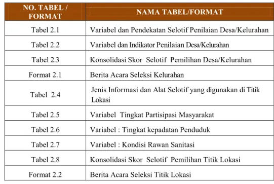 Tabel 2.1  Variabel dan Pendekatan Selotif Penilaian Desa/Kelurahan  Tabel 2.2  Variabel dan Indikator Penilaian Desa/Kelurahan 
