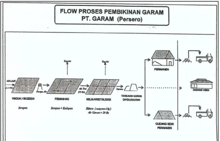 Gambar 3. Bagan Alir Proses Pembuatan Garam  