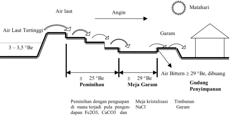 Gambar 2.  Proses Pembuatan Garam