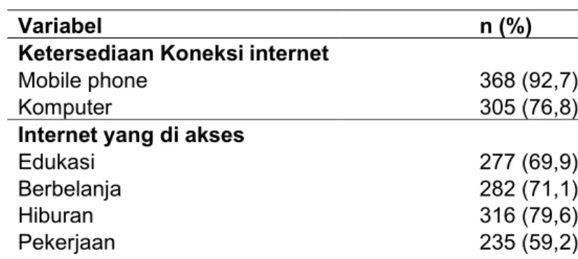 Tabel 2. Penggunaan Internet 