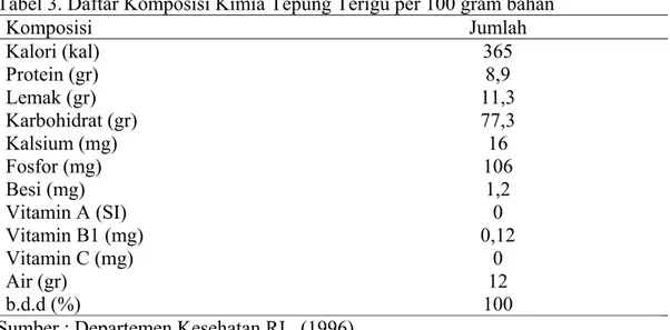 Tabel 3. Daftar Komposisi Kimia Tepung Terigu per 100 gram bahan 