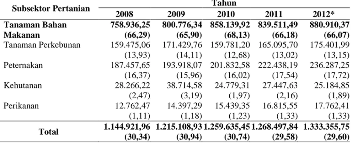 Tabel 1. Nilai dan Distribusi Persentase PDRB Subsektor Pertanian ADHK 2007  Kabupaten Temanggung Tahun 2008-2012 (Jutaan Rupiah) 