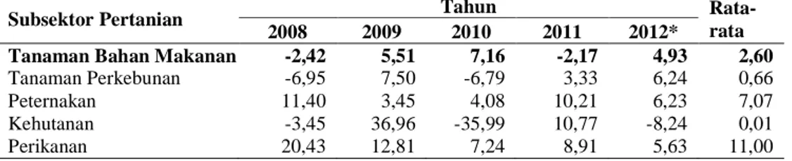 Tabel 2.  Laju Pertumbuhan PDRB Subsektor Pertanian  ADHK 2007  Kabupaten  Temanggung Tahun 2008-2012 (dalam Persen) 