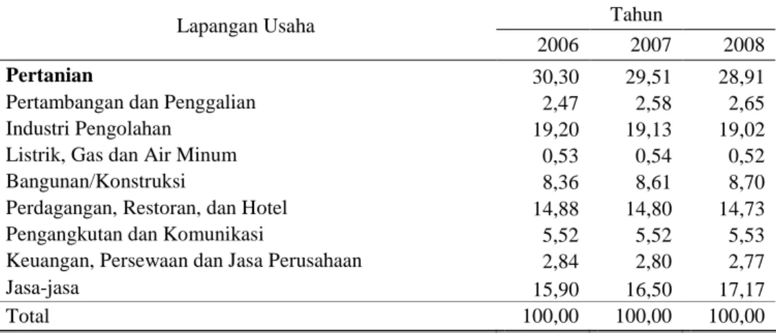 Tabel  1.  Kontribusi  PDRB  Kabupaten  Magelang  menurut  Lapangan  Usaha  ADHK  2000, 2006-8 (dalam persen) 