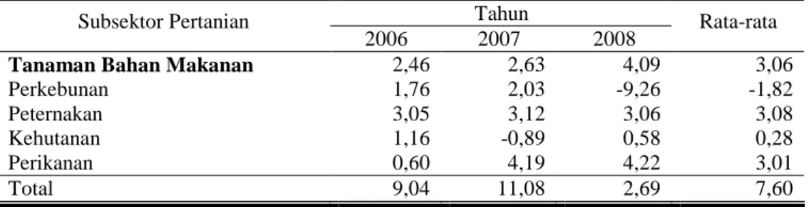Tabel 3.  Laju Pertumbuhan PDRB Subsektor Pertanian Kabupaten Magelang,  2006-8 (dalam persen) 