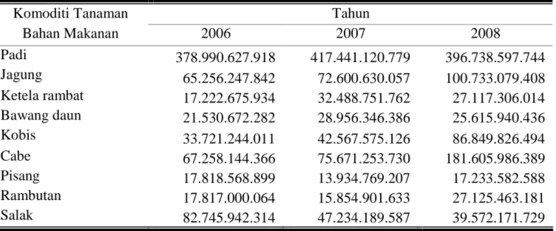 Tabel  4.  Nilai  Produksi  Komoditi  Tanaman  Bahan  Makanan  di  Kabupaten  Magelang, 2006-8 (dalam rupiah) 