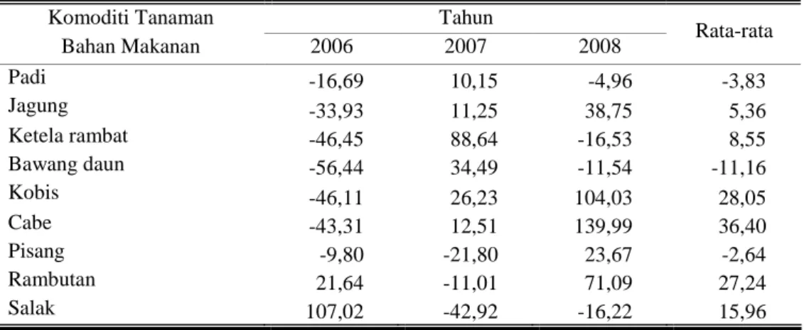Tabel  5.  Laju  Pertumbuhan  Nilai  Produksi  Komoditi  Tanaman  Bahan  Makanan di Kabupaten Magelang, 2006-8 (dalam persen) 