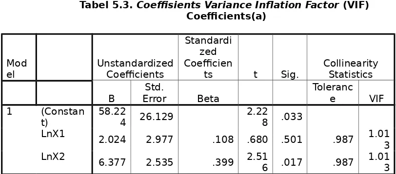 Tabel 5.3. Coeffisients Variance Inflation Factor (VIF)Coefficients(a)