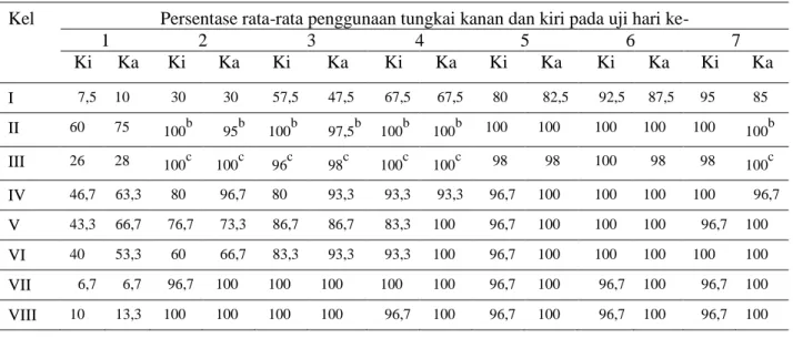 Tabel 4.5    Hasil Rata-rata Forelimb Placing Test pada Uji Efek Ekstrak terhadap Perilaku  Tikus Stroke 