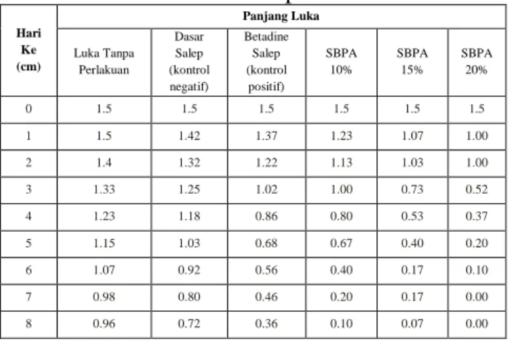 Tabel  1.  Hasil  Pengukuran  Panjang  Luka  Tikus  Putih Jantan Hari ke-0 sampai  Hari ke-8 