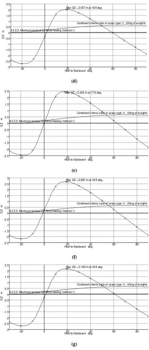 Gambar. 6.  Kurva stabilitas pada kasus pembebanan keempat untuk kondisi;  (a) intact; dan bocor pada kompartemen (b) 4C; (c) 4P; (d) 4S; (e) 7C; (f) 7P; (g) 7S