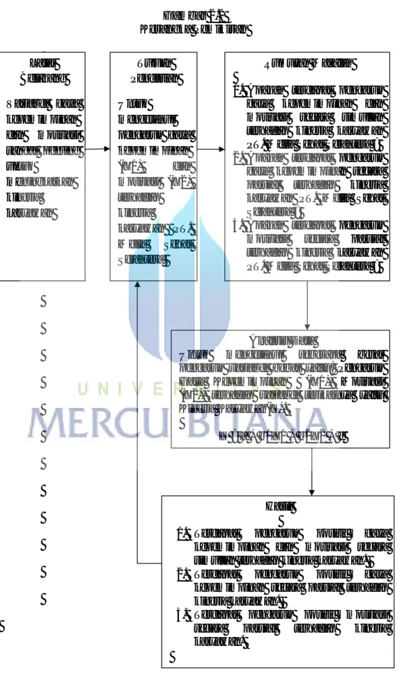 Gambar 2.2  Kerangka Pemikiran  Latar  Belakang  Variabel  gaya  kepemimpinan  dan  motivasi  sangat  penting  untuk  meningkatkan  kinerja  karyawan  Tujuan  Penelitian Untuk mengetahui  pengaruh  gaya kepemimpinan (X1) dan motivasi  (X2) terhadap kinerja