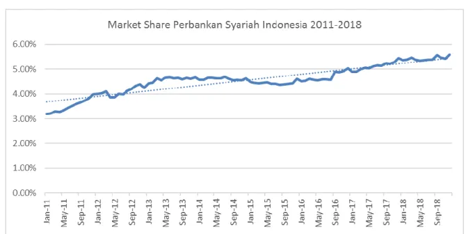 Gambar 1. Pertumbuhan market share perbankan syari’ah 