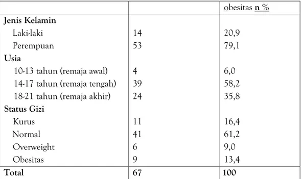 Tabel 2. Karakteristik Remaja yang Menjadi Naracoba Deteksi Dini obesitas n % Jenis Kelamin