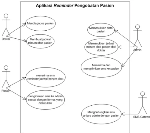 Gambar 4. Use Case Diagram