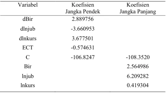Tabel 4.7Koefisien Regresi dalam Jangka Pendek dan Jangka Panjang  