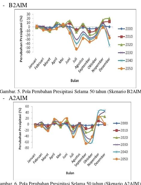 Gambar. 6. Pola Perubahan Presipitasi Selama 50 tahun (Skenario A2AIM). 