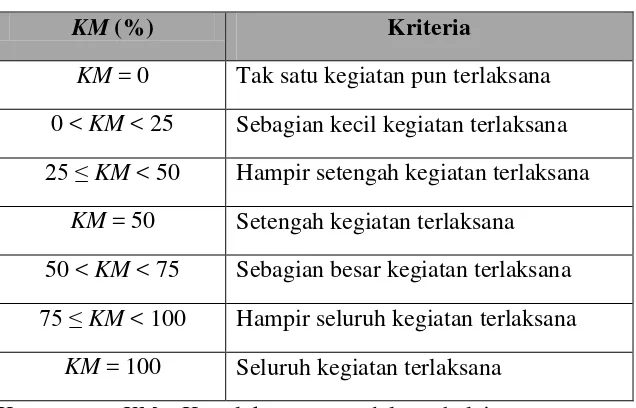Tabel 3.9 Kriteria Keterlaksanaan Model Pembelajaran 