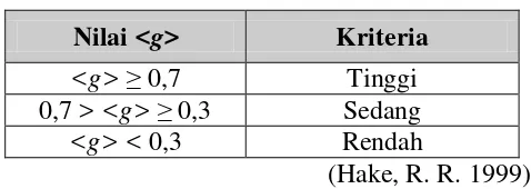 Tabel 3.10 Interpretasi Skor Rata-Rata Gain yang Dinormalisasi 