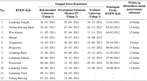 Tabel 1. Status Perda RTRW-Kab di Propinsi Lampung (September 2012) 