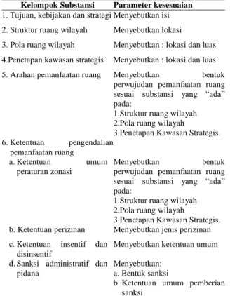Tabel  4.  Tingkat  Kesesuaian  dan  Klasifikasi  Ketidaksesuaian  Substansi  RTRW-Kab  di  Provinsi  Lampung  Terhadap  Permen  PU  No.11/2009 