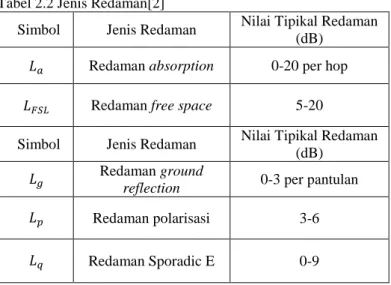 Tabel 2.2 Jenis Redaman[2] 