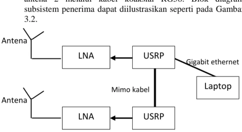 Gambar 3.2 Blok Diagram Penerima Sistem Komunikasi HF MIMO NVIS 