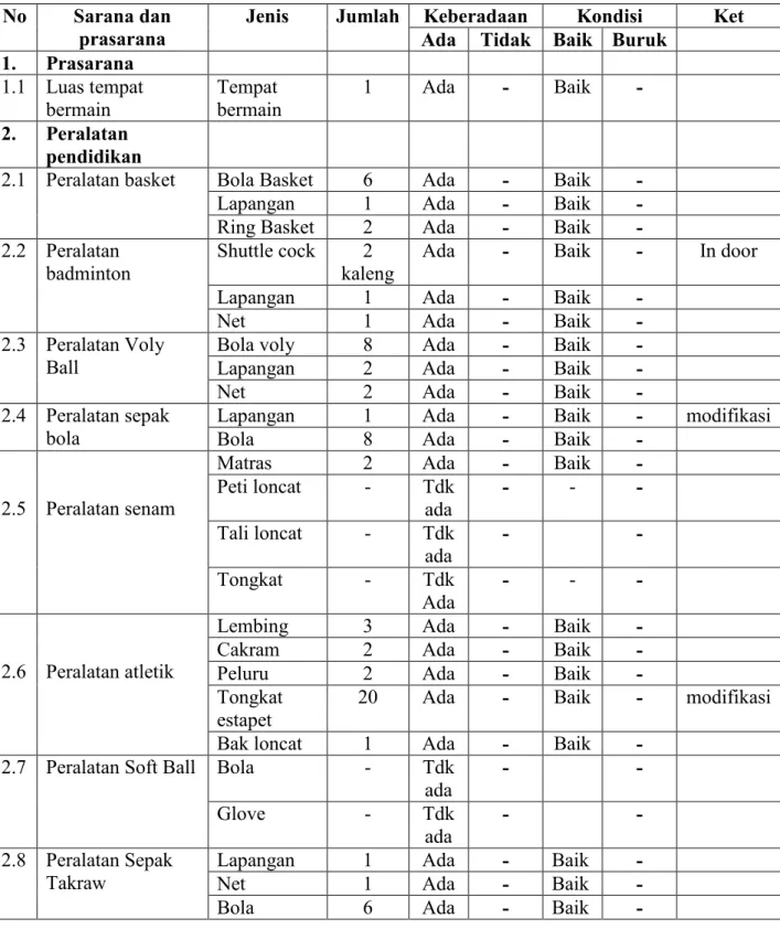 Tabel 4.4 sarana dan prasarana olahraga SMA Negeri 2 Gorontalo  No  Sarana dan 