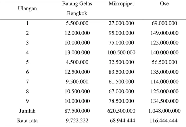 Tabel 1. Jumlah Bakteri pada Setiap ml Susu Kambing yang Ditanam pada Media EMBA 